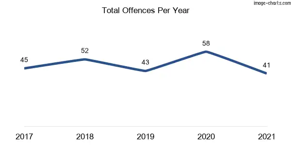 60-month trend of criminal incidents across Mogo (Eurobodalla)