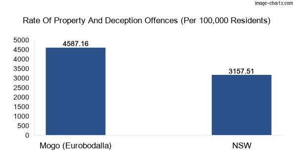 Property offences in Mogo (Eurobodalla) vs New South Wales