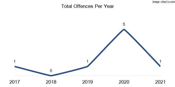 60-month trend of criminal incidents across Mogood