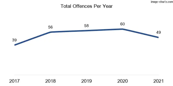 60-month trend of criminal incidents across Mollymook