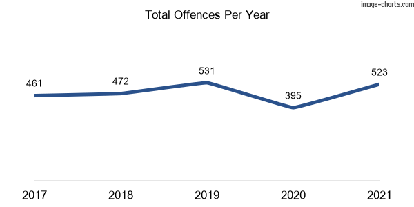 60-month trend of criminal incidents across Mona Vale
