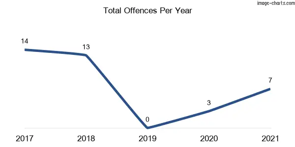 60-month trend of criminal incidents across Monak