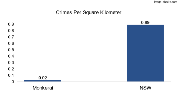 Crimes per square km in Monkerai vs NSW