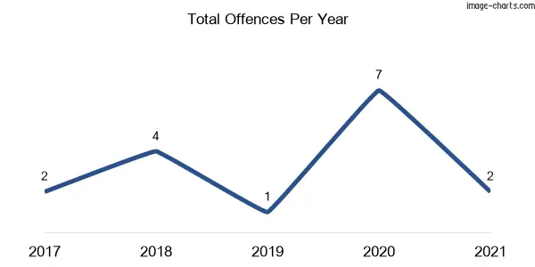 60-month trend of criminal incidents across Montecollum