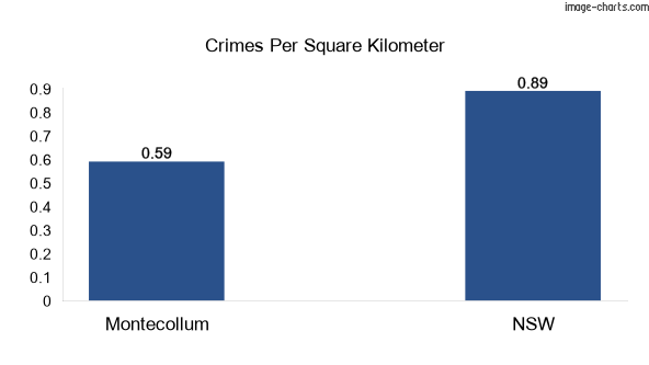 Crimes per square km in Montecollum vs NSW