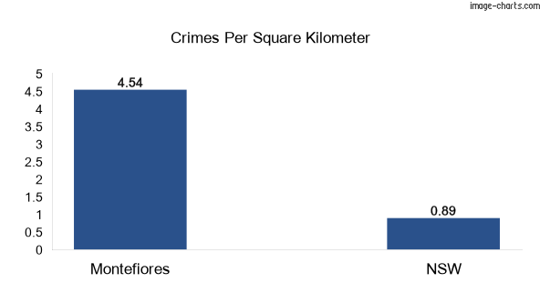 Crimes per square km in Montefiores vs NSW