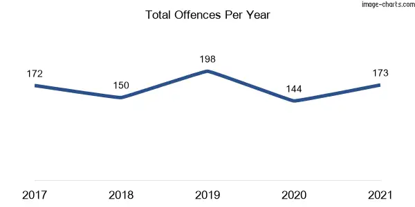 60-month trend of criminal incidents across Monterey