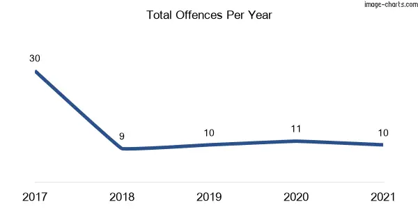 60-month trend of criminal incidents across Mooball