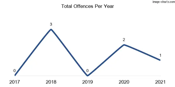 60-month trend of criminal incidents across Moobi