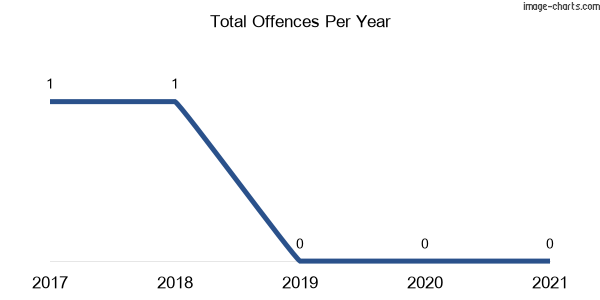 60-month trend of criminal incidents across Moogem