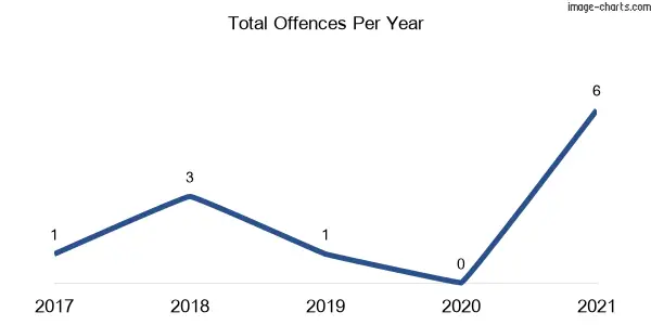 60-month trend of criminal incidents across Mookerawa