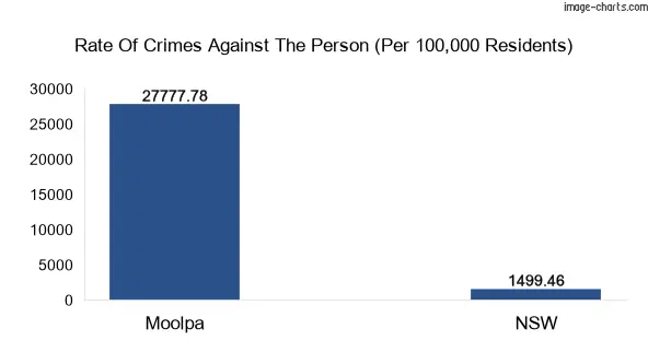 Violent crimes against the person in Moolpa vs New South Wales in Australia