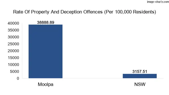 Property offences in Moolpa vs New South Wales