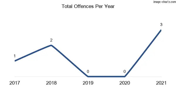 60-month trend of criminal incidents across Moombooldool
