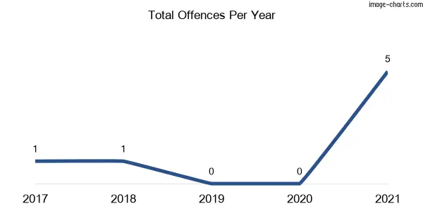 60-month trend of criminal incidents across Moonee