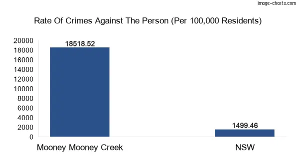 Violent crimes against the person in Mooney Mooney Creek vs New South Wales in Australia