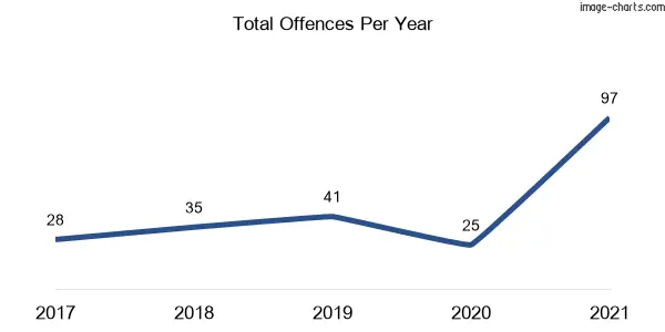 60-month trend of criminal incidents across Mooney Mooney