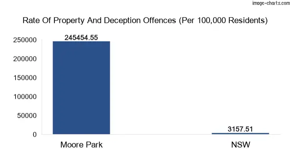 Property offences in Moore Park vs New South Wales