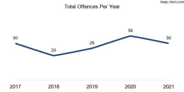 60-month trend of criminal incidents across Moorland