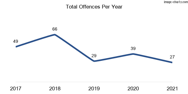 60-month trend of criminal incidents across Moorong