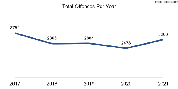 60-month trend of criminal incidents across Moree