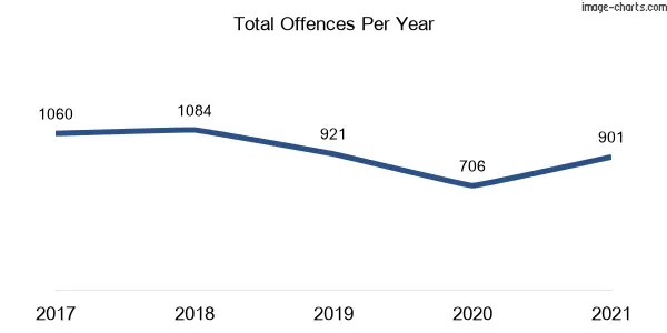 60-month trend of criminal incidents across Morisset