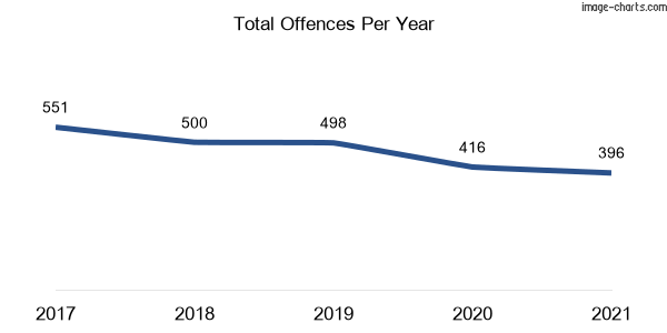 60-month trend of criminal incidents across Mortdale
