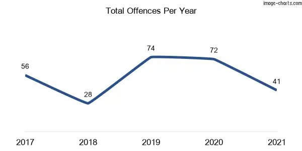 60-month trend of criminal incidents across Mortlake