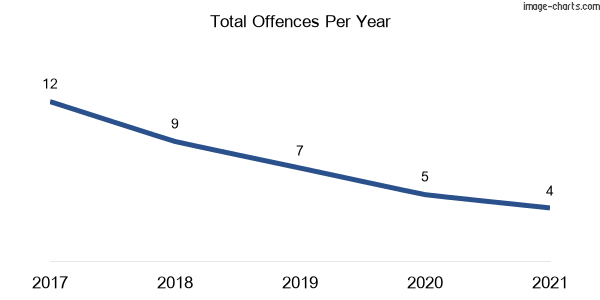 60-month trend of criminal incidents across Morton