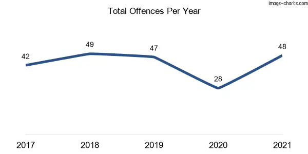 60-month trend of criminal incidents across Moruya Heads