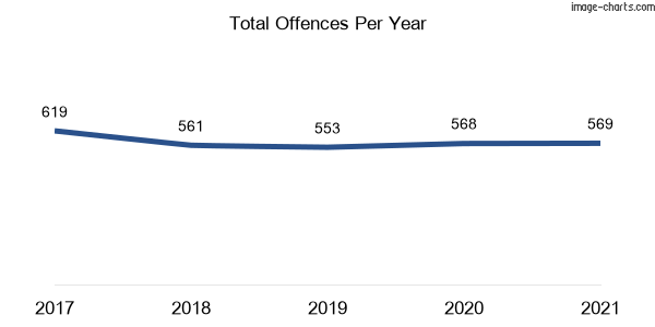 60-month trend of criminal incidents across Moruya