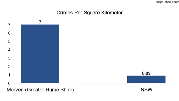 Crimes per square km in Morven (Greater Hume Shire) vs NSW