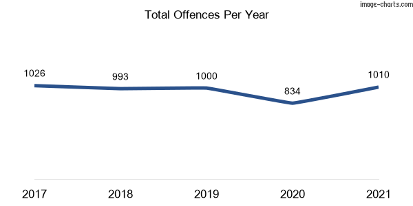 60-month trend of criminal incidents across Mosman