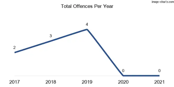 60-month trend of criminal incidents across Mossgiel
