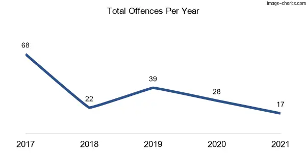 60-month trend of criminal incidents across Moulamein