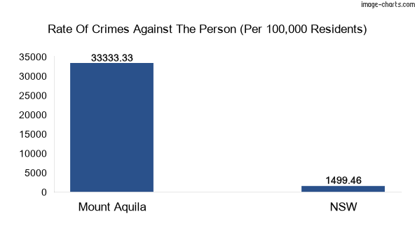 Violent crimes against the person in Mount Aquila vs New South Wales in Australia