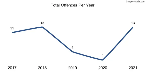 60-month trend of criminal incidents across Mount Arthur