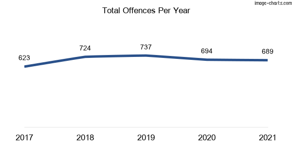60-month trend of criminal incidents across Mount Austin