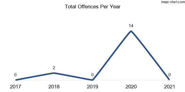 60-month trend of criminal incidents across Mount Collins
