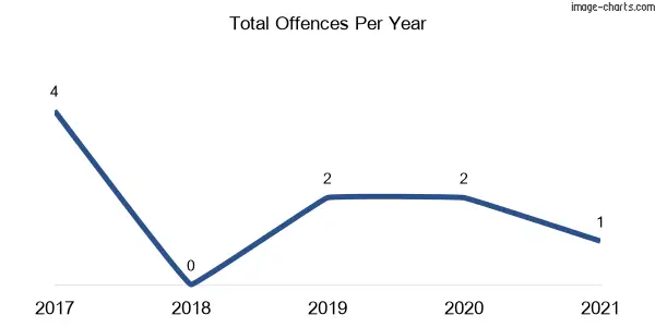 60-month trend of criminal incidents across Mount Dee
