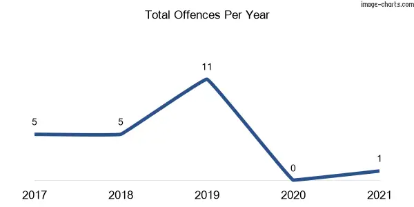 60-month trend of criminal incidents across Mount Elliot