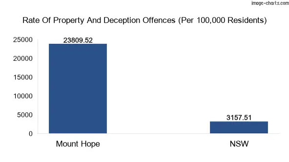 Property offences in Mount Hope vs New South Wales