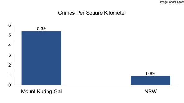 Crimes per square km in Mount Kuring-Gai vs NSW