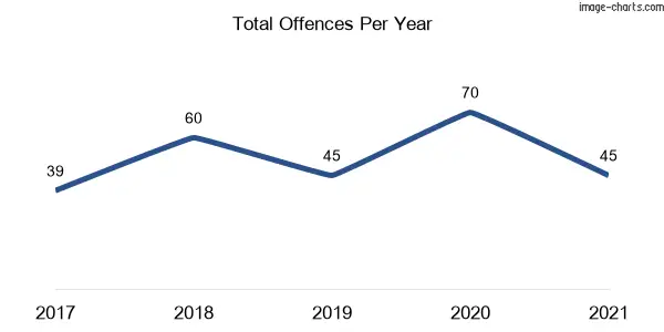 60-month trend of criminal incidents across Mount Lewis