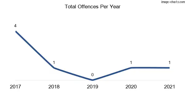 60-month trend of criminal incidents across Mount Marsden
