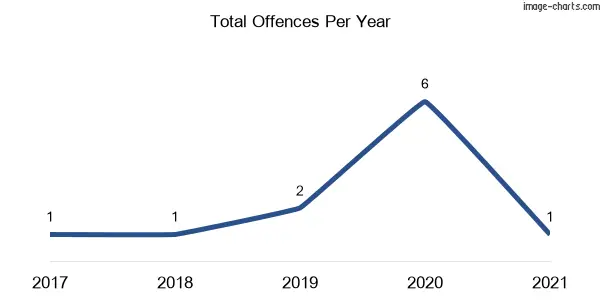 60-month trend of criminal incidents across Mount Olive (Singleton)