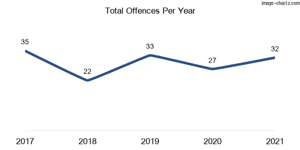 60-month trend of criminal incidents across Mount Ousley
