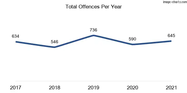 60-month trend of criminal incidents across Mount Pritchard