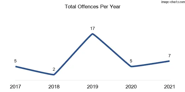 60-month trend of criminal incidents across Mount Rankin