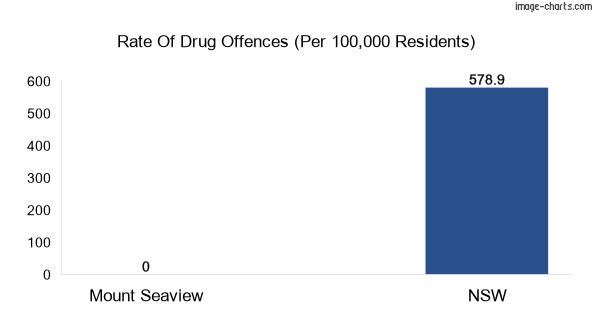 Drug offences in Mount Seaview vs NSW